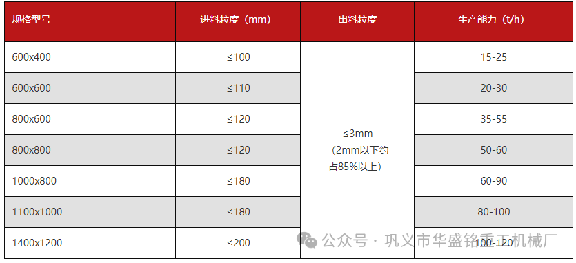 水泥 石膏粉碎用華盛銘哪種粉碎機(jī)更好用？型號有哪些